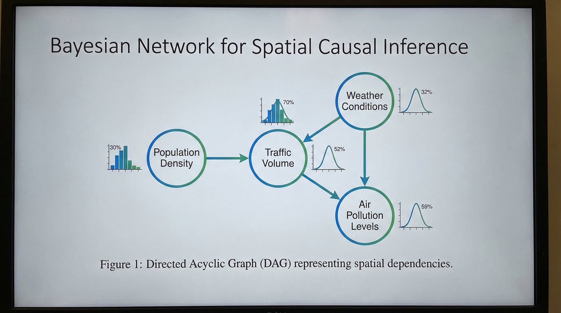 Bayesian Network