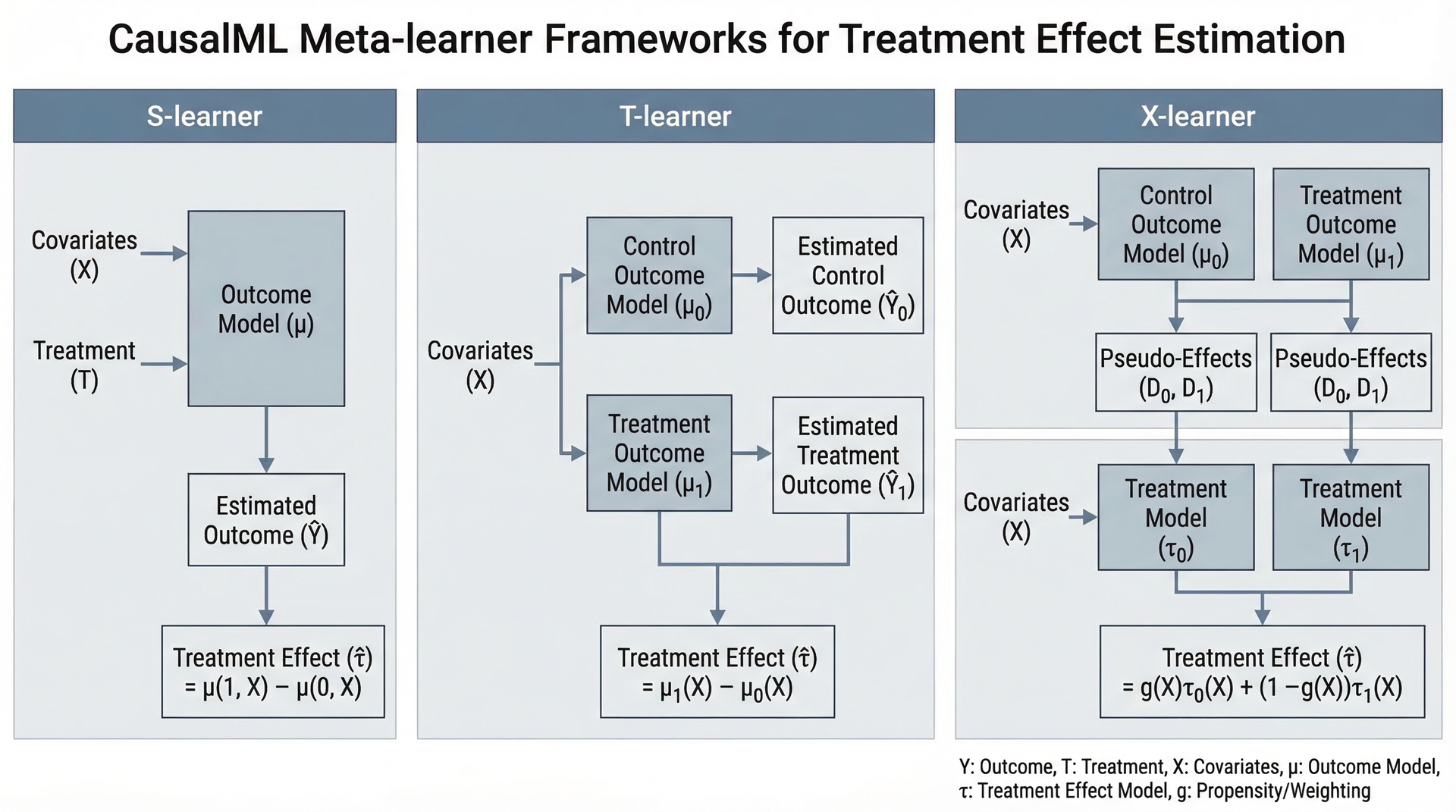 CausalML Meta-learners