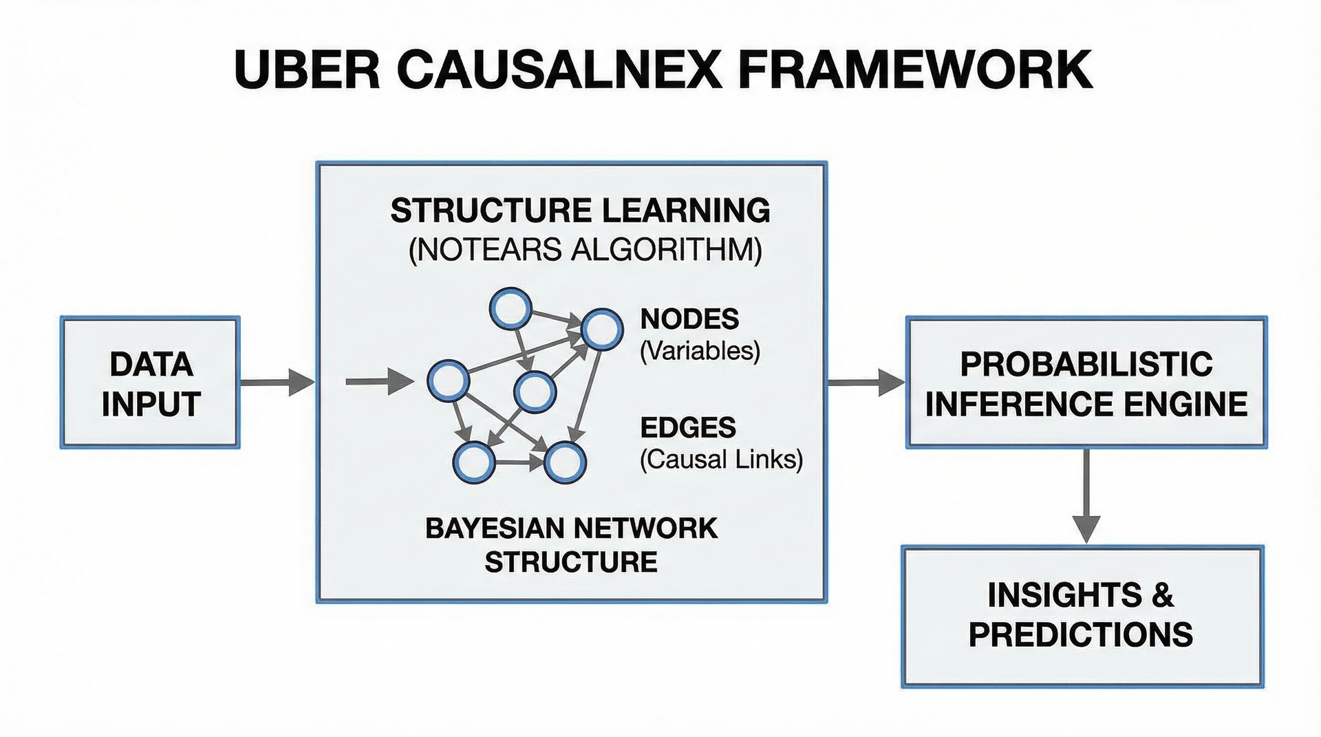 CausalNex Framework