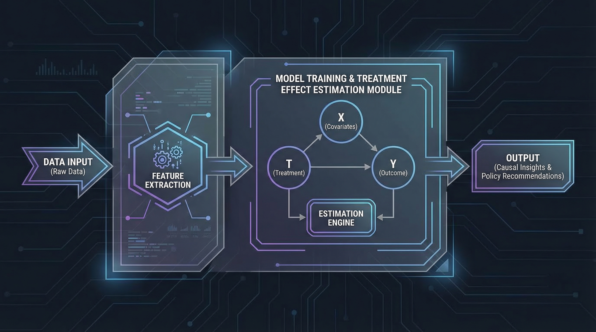 ML Causal Workflow