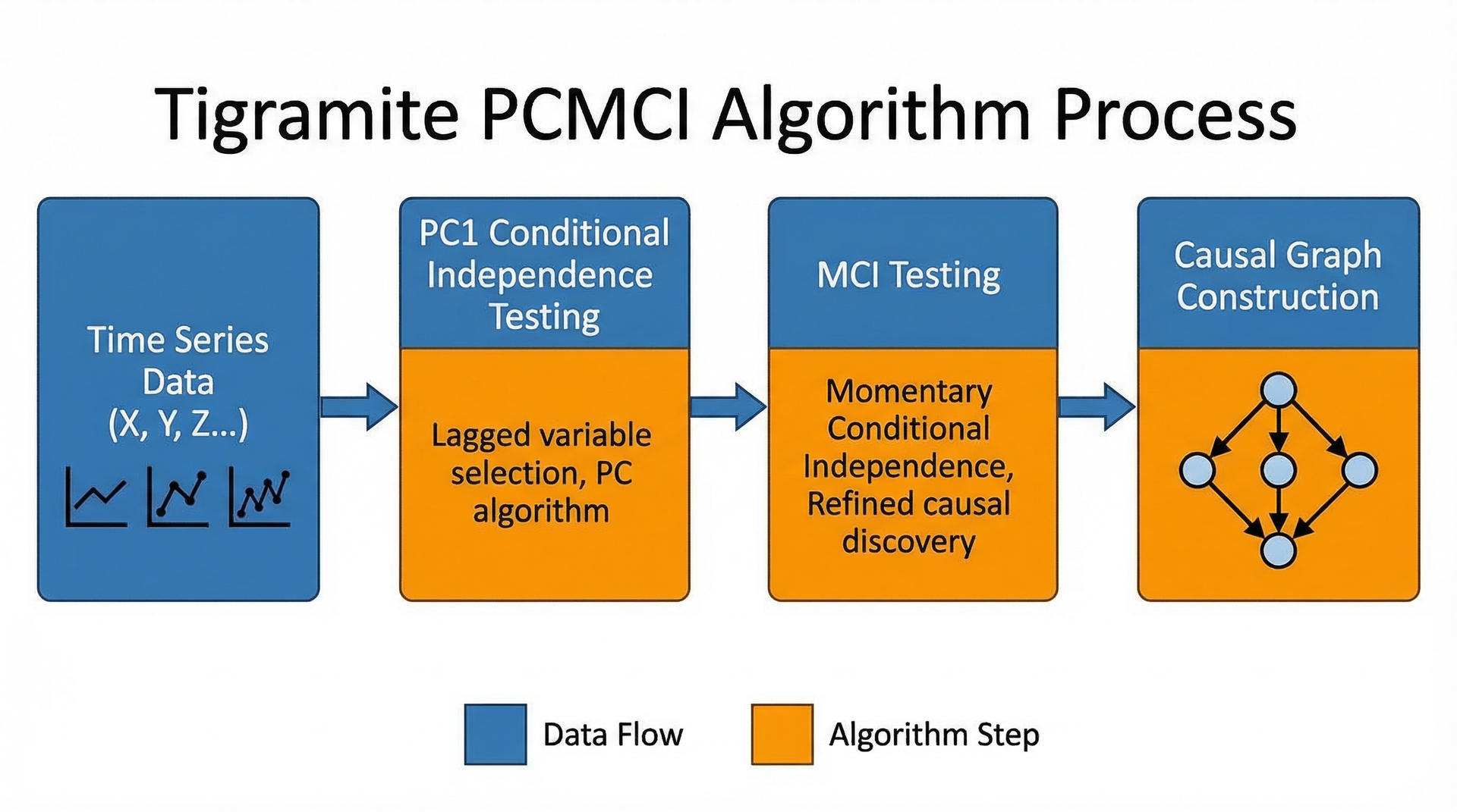 Tigramite PCMCI