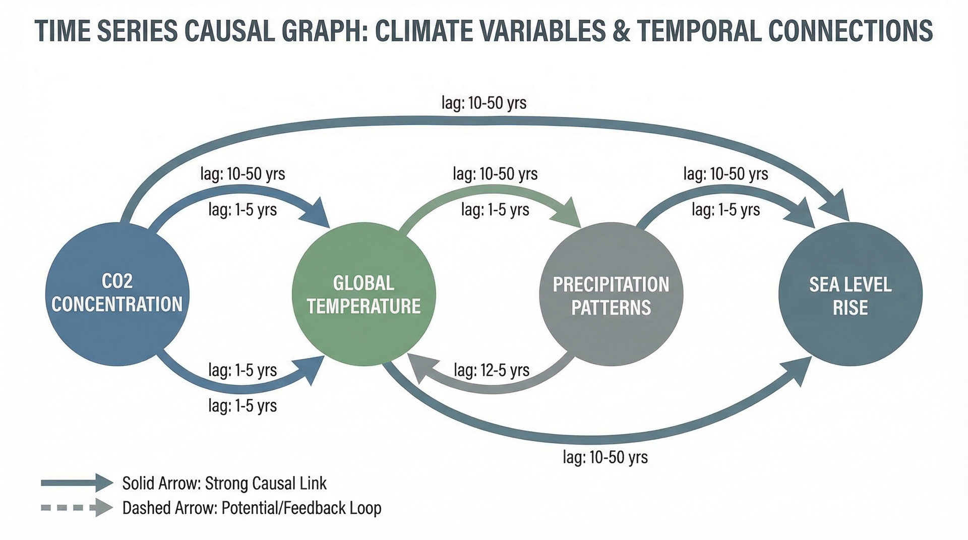 Time Series Causal